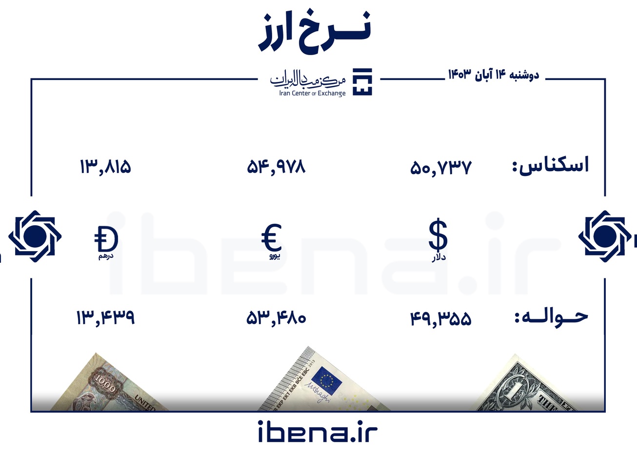 قیمت دلار و یورو در مرکز مبادله ایران؛ دوشنبه ۱۴ آبان