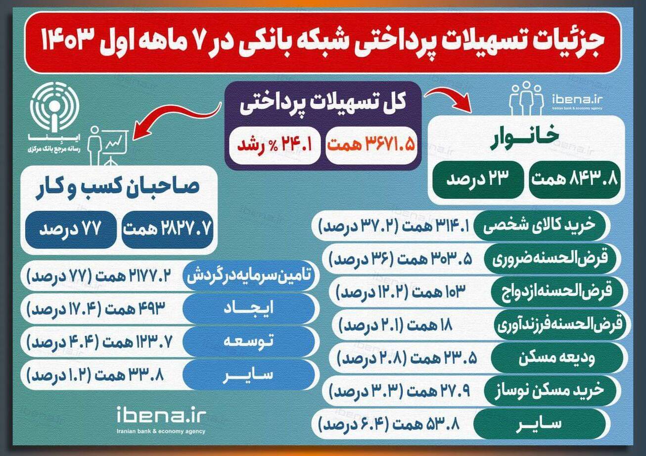 جزئیات تسهیلات پرداختی شبکه بانکی در سال&zwnj;جاری