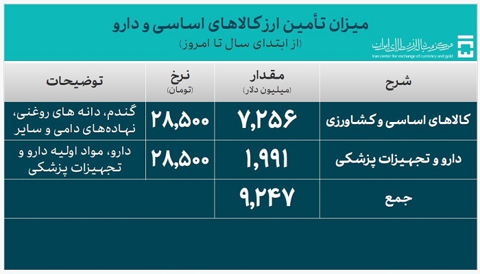بیش از ۴۳ میلیارد دلار ارز واردات تامین شد/ تامین ۹.۲ میلیارد دلاری ارز کالاهای اساسی و دارو بیش از ۴۳ میلیارد دلار ارز واردات تامین شد/ تامین ۹.۲ میلیارد دلاری ارز کالاهای اساسی و دارو