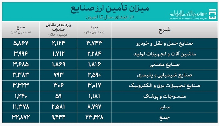 بیش از ۴۳ میلیارد دلار ارز واردات تامین شد/ تامین ۹.۲ میلیارد دلاری ارز کالاهای اساسی و دارو بیش از ۴۳ میلیارد دلار ارز واردات تامین شد/ تامین ۹.۲ میلیارد دلاری ارز کالاهای اساسی و دارو