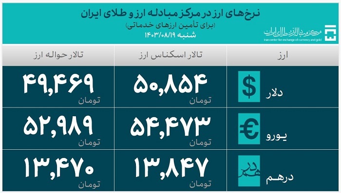 بیش از ۴۳ میلیارد دلار ارز واردات تامین شد/ تامین ۹.۲ میلیارد دلاری ارز کالاهای اساسی و دارو بیش از ۴۳ میلیارد دلار ارز واردات تامین شد/ تامین ۹.۲ میلیارد دلاری ارز کالاهای اساسی و دارو