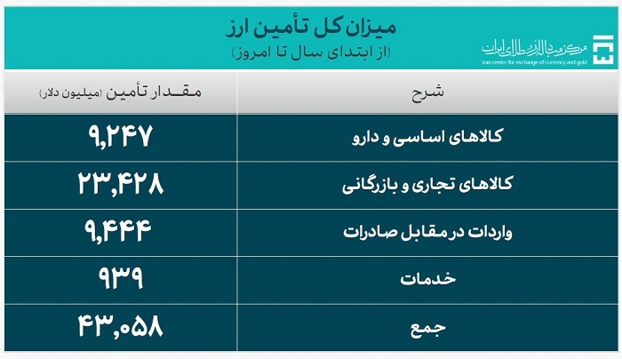 بیش از ۴۳ میلیارد دلار ارز واردات تامین شد/ تامین ۹.۲ میلیارد دلاری ارز کالاهای اساسی و دارو بیش از ۴۳ میلیارد دلار ارز واردات تامین شد/ تامین ۹.۲ میلیارد دلاری ارز کالاهای اساسی و دارو