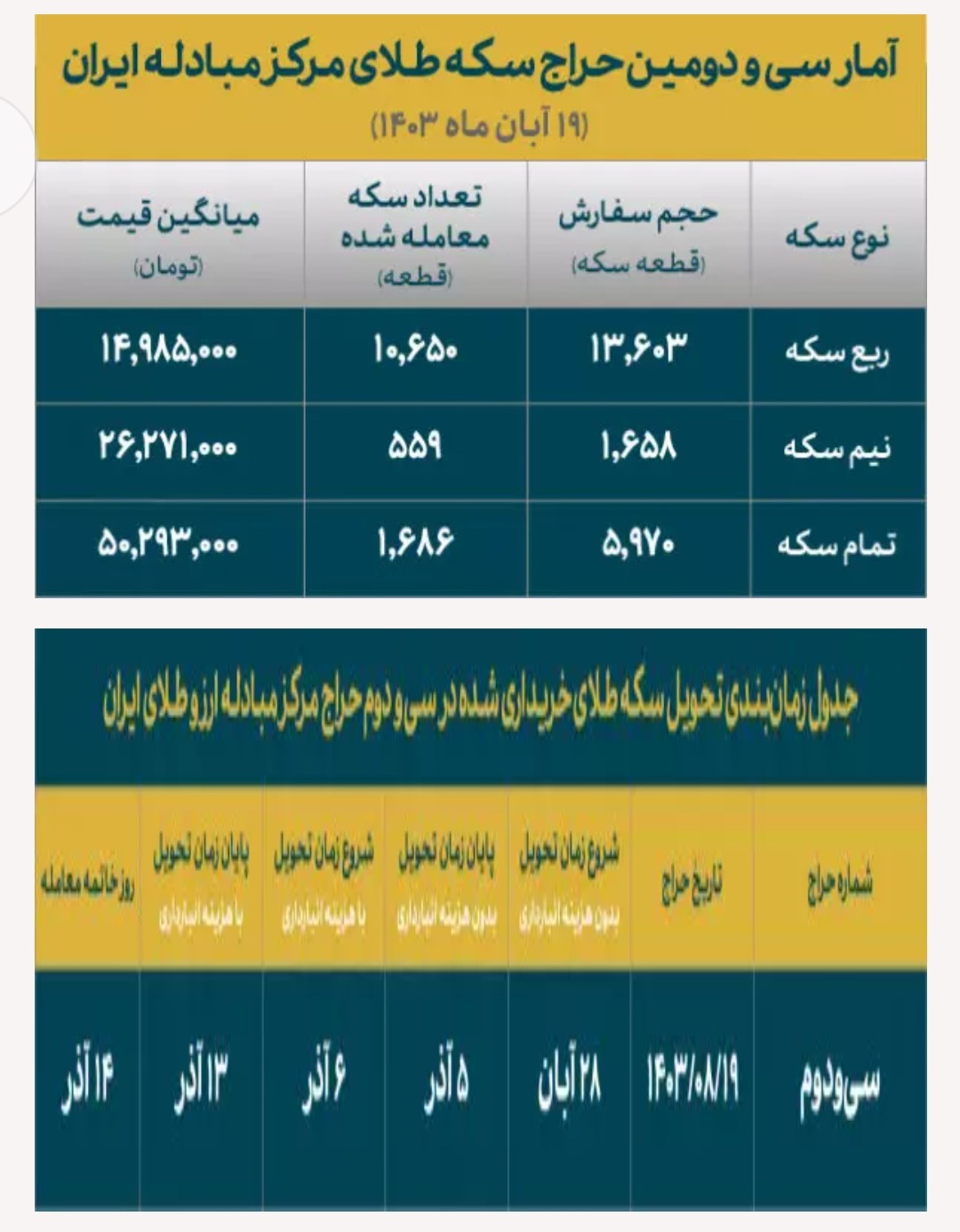 استقبال گسترده از حراج ربع سکه ضرب ۱۴۰۳ / حدود ۸۰ درصد متقاضیان ربع سکه برنده شدند استقبال گسترده از حراج ربع سکه ضرب ۱۴۰۳ / حدود ۸۰ درصد متقاضیان ربع سکه برنده شدند