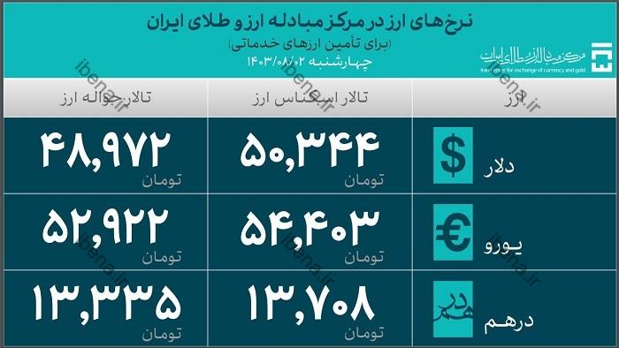 ۳۹.۳ میلیارد دلار ارز واردات تامین شد / سهم ۲۹.۹ میلیارد دلاری صنایع از تامین ارز ۳۹.۳ میلیارد دلار ارز واردات تامین شد / سهم ۲۹.۹ میلیارد دلاری صنایع از تامین ارز