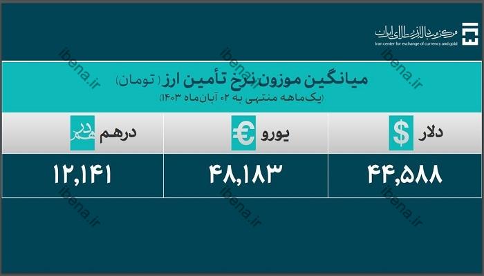 ۳۹.۳ میلیارد دلار ارز واردات تامین شد / سهم ۲۹.۹ میلیارد دلاری صنایع از تامین ارز ۳۹.۳ میلیارد دلار ارز واردات تامین شد / سهم ۲۹.۹ میلیارد دلاری صنایع از تامین ارز