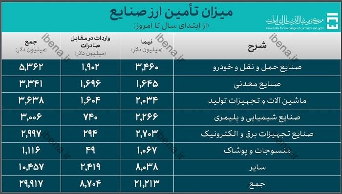 ۳۹.۳ میلیارد دلار ارز واردات تامین شد / سهم ۲۹.۹ میلیارد دلاری صنایع از تامین ارز ۳۹.۳ میلیارد دلار ارز واردات تامین شد / سهم ۲۹.۹ میلیارد دلاری صنایع از تامین ارز