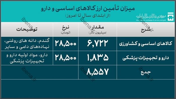 ۳۹.۳ میلیارد دلار ارز واردات تامین شد / سهم ۲۹.۹ میلیارد دلاری صنایع از تامین ارز ۳۹.۳ میلیارد دلار ارز واردات تامین شد / سهم ۲۹.۹ میلیارد دلاری صنایع از تامین ارز