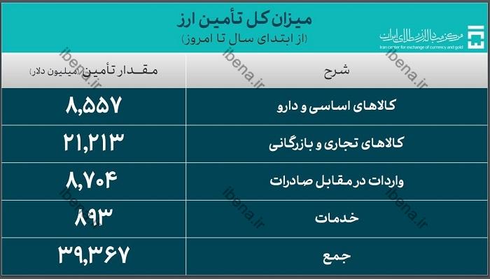 ۳۹.۳ میلیارد دلار ارز واردات تامین شد / سهم ۲۹.۹ میلیارد دلاری صنایع از تامین ارز ۳۹.۳ میلیارد دلار ارز واردات تامین شد / سهم ۲۹.۹ میلیارد دلاری صنایع از تامین ارز