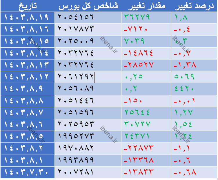 رشد ۱۳ هزار واحدی شاخص کل بورس رشد ۱۳ هزار واحدی شاخص کل بورس
