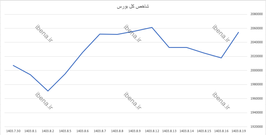رشد ۱۳ هزار واحدی شاخص کل بورس رشد ۱۳ هزار واحدی شاخص کل بورس