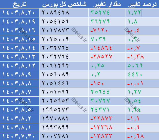 شاخص فرابورس به کانال ۲۱ هزار واحدی بازگشت شاخص فرابورس به کانال ۲۱ هزار واحدی بازگشت