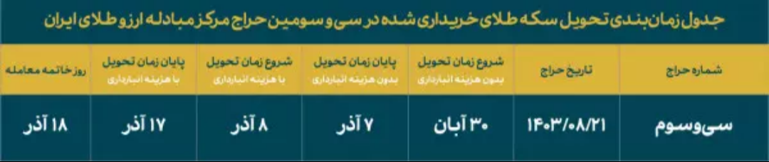 انواع سکه روز دوشنبه عرضه میشود /واریز وجه؛ ۲۰ آبان، شرکت در حراج؛ ۲۱ آبان انواع سکه روز دوشنبه عرضه میشود /واریز وجه؛ ۲۰ آبان، شرکت در حراج؛ ۲۱ آبان