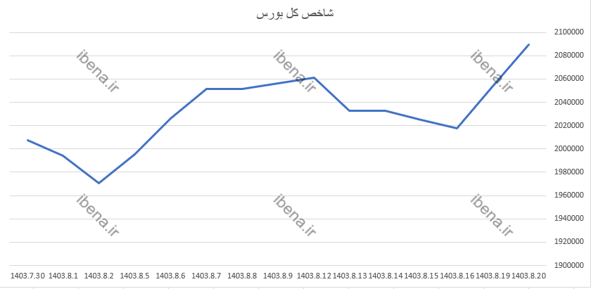 رشد ۱۶ هزار واحدی شاخص کل بورس رشد ۱۶ هزار واحدی شاخص کل بورس