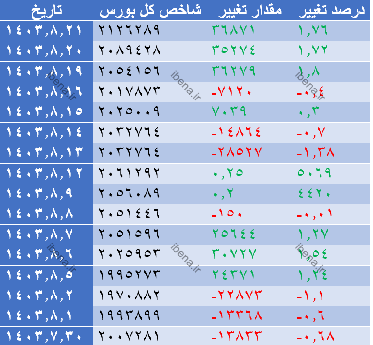 رکورد بالاترین ارزش معاملات خرد در سال ۱۴۰۳ ثبت شد/ شاخص کل بورس کانال ۲ میلیون و ۱۰۰ هزار واحدی را پس گرفت رکورد بالاترین ارزش معاملات خرد در سال ۱۴۰۳ ثبت شد/ شاخص کل بورس کانال ۲ میلیون و ۱۰۰ هزار واحدی را پس گرفت