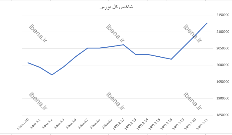 رکورد بالاترین ارزش معاملات خرد در سال ۱۴۰۳ ثبت شد/ شاخص کل بورس کانال ۲ میلیون و ۱۰۰ هزار واحدی را پس گرفت رکورد بالاترین ارزش معاملات خرد در سال ۱۴۰۳ ثبت شد/ شاخص کل بورس کانال ۲ میلیون و ۱۰۰ هزار واحدی را پس گرفت