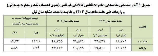 تجارت غیرنفتی به ۷۲ میلیارد دلار رسید/ چین، عراق و امارات شرکای تجاری ایران تجارت غیرنفتی به ۷۲ میلیارد دلار رسید/ چین، عراق و امارات شرکای تجاری ایران