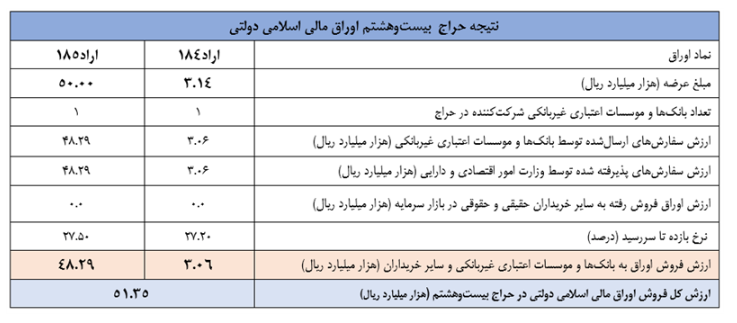 نتیجه بیست­ و هشتمین حراج اوراق مالی اعلام شد