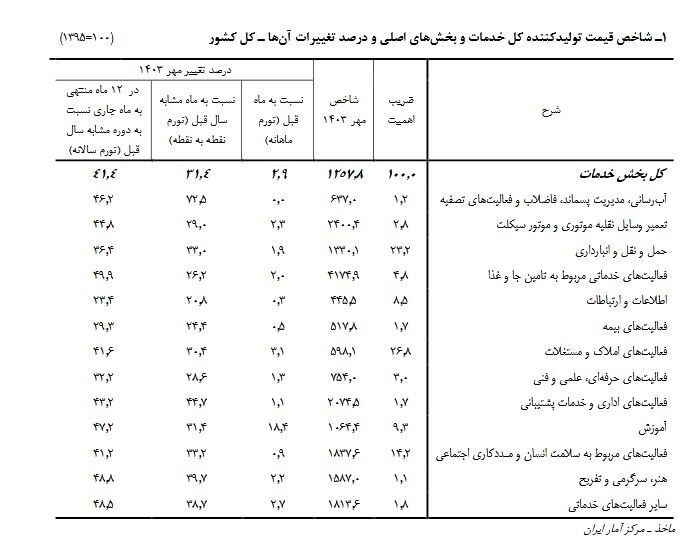 تورم خدمات اعلام شد تورم خدمات اعلام شد