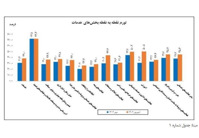 تورم خدمات اعلام شد تورم خدمات اعلام شد