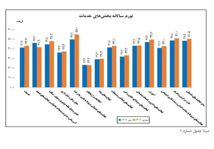 تورم خدمات اعلام شد تورم خدمات اعلام شد