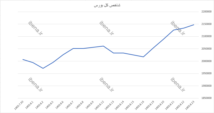 شاخص کل بورس در آخرین روزمعاملاتی هفته سبز پوش شد شاخص کل بورس در آخرین روزمعاملاتی هفته سبز پوش شد