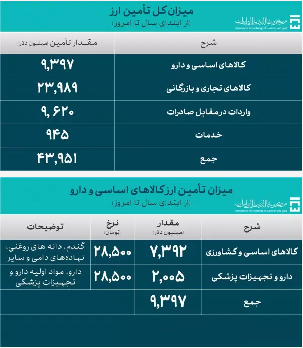 ۶ میلیارد دلار برای واردات صنایع حمل و نقل و خودرو تامین ارز شد ۶ میلیارد دلار برای واردات صنایع حمل و نقل و خودرو تامین ارز شد