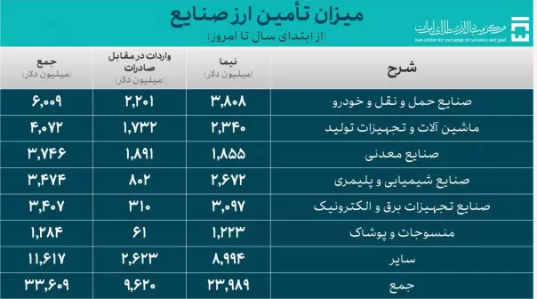 ۶ میلیارد دلار برای واردات صنایع حمل و نقل و خودرو تامین ارز شد ۶ میلیارد دلار برای واردات صنایع حمل و نقل و خودرو تامین ارز شد