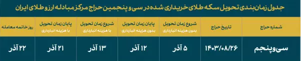 ربع سکه ضرب ۱۴۰۳ در حراج شماره ۳۵ مرکز مبادله ایران عرضه میشود / واریز وجه؛ ۸ تا ۲۳ جمعه ربع سکه ضرب ۱۴۰۳ در حراج شماره ۳۵ مرکز مبادله ایران عرضه میشود / واریز وجه؛ ۸ تا ۲۳ جمعه