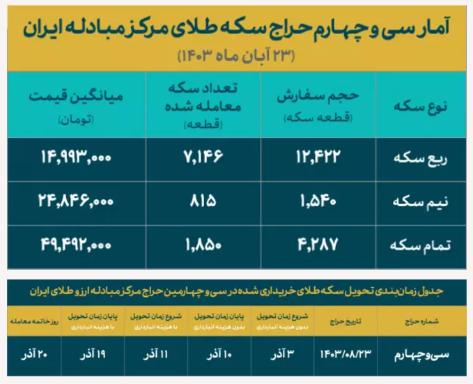 تخصیص ۷۱۰۰ قطعه ربع سکه ضرب ۱۴۰۳ در مرکز مبادله ایران/۶۰ درصد متقاضیان برنده شدند تخصیص ۷۱۰۰ قطعه ربع سکه ضرب ۱۴۰۳ در مرکز مبادله ایران/۶۰ درصد متقاضیان برنده شدند