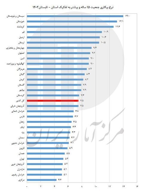 نرخ بیکاری در کشور چه قدر است؟ نرخ بیکاری در کشور چه قدر است؟