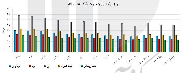 نرخ بیکاری در کشور چه قدر است؟ نرخ بیکاری در کشور چه قدر است؟