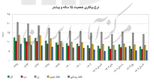 نرخ بیکاری در کشور چه قدر است؟ نرخ بیکاری در کشور چه قدر است؟