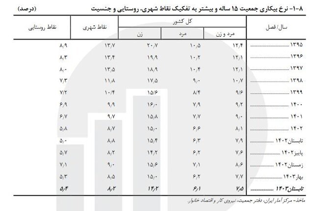 نرخ بیکاری در کشور چه قدر است؟ نرخ بیکاری در کشور چه قدر است؟