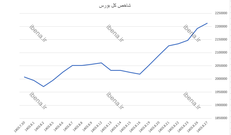 شاخص کل بورس کانال ۲ میلیون ۲۰۰ هزار واحدی را هم فتح کرد شاخص کل بورس کانال ۲ میلیون ۲۰۰ هزار واحدی را هم فتح کرد
