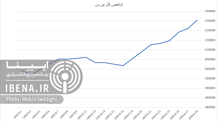 شاخص فرابورس کانال ۲۲ هزار واحدی را فتح کرد/ ورود ۷۰۰ میلیارد تومان نقدینگی به بورس شاخص فرابورس کانال ۲۲ هزار واحدی را فتح کرد/ ورود ۷۰۰ میلیارد تومان نقدینگی به بورس