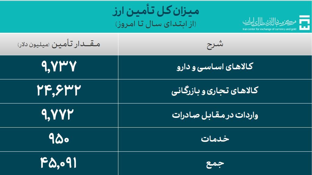 بیش از ۴۵ میلیارد دلار ارز واردات تامین شد/ تامین ۹۵۰ میلیون دلاری ارز خدماتی بیش از ۴۵ میلیارد دلار ارز واردات تامین شد/ تامین ۹۵۰ میلیون دلاری ارز خدماتی