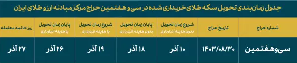 سی و هفتمین حراج سکه طلا ۳۰ آبانماه برگزار میشود / واریز وجه؛ ساعت ۸ تا ۲۳ سهشنبه سی و هفتمین حراج سکه طلا ۳۰ آبانماه برگزار میشود / واریز وجه؛ ساعت ۸ تا ۲۳ سهشنبه