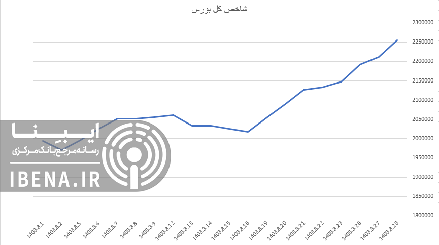 رشد ۷ هزار واحدی شاخص کل بورس رشد ۷ هزار واحدی شاخص کل بورس