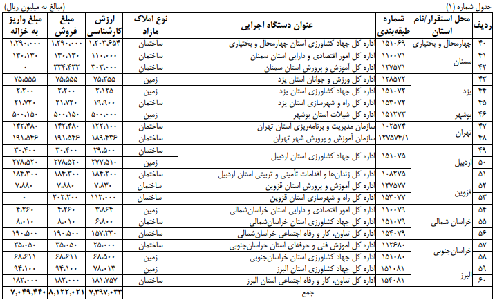 دولت چقدر از املاک مازاد خود را فروخت؟ دولت چقدر از املاک مازاد خود را فروخت؟