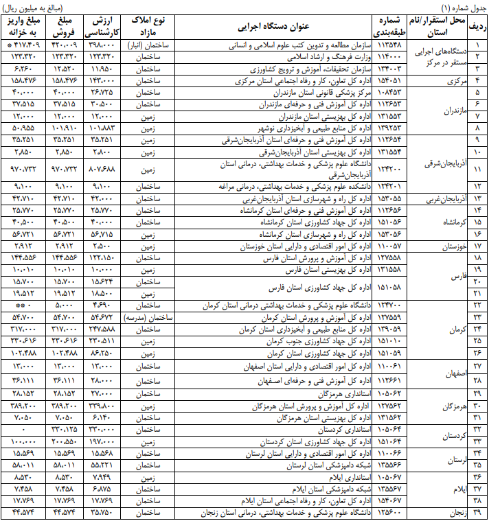 دولت چقدر از املاک مازاد خود را فروخت؟ دولت چقدر از املاک مازاد خود را فروخت؟