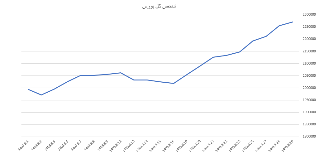 افت ۷ هزار واحدی شاخص کل بورس افت ۷ هزار واحدی شاخص کل بورس