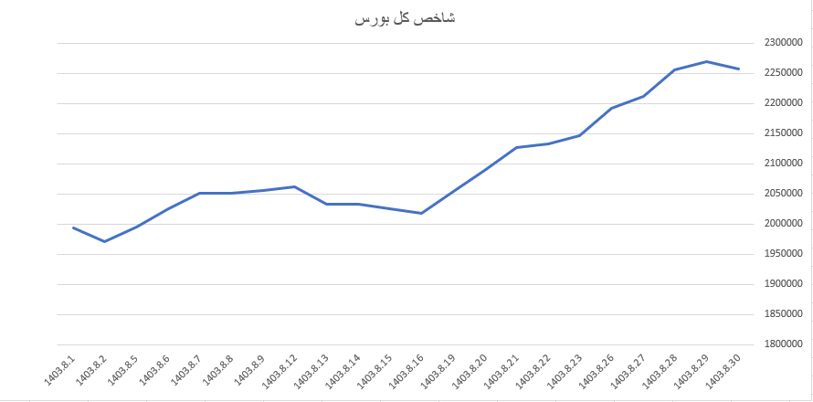 قرمز پوشی شاخص کل بورس در آخرین روز آبان قرمز پوشی شاخص کل بورس در آخرین روز آبان