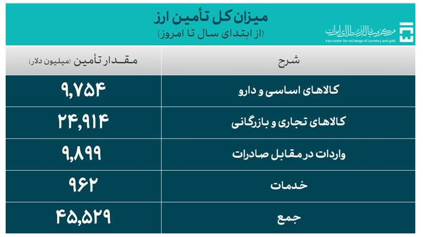 ۴۵.۵ میلیارد دلار ارز واردات تامین شد ۴۵.۵ میلیارد دلار ارز واردات تامین شد