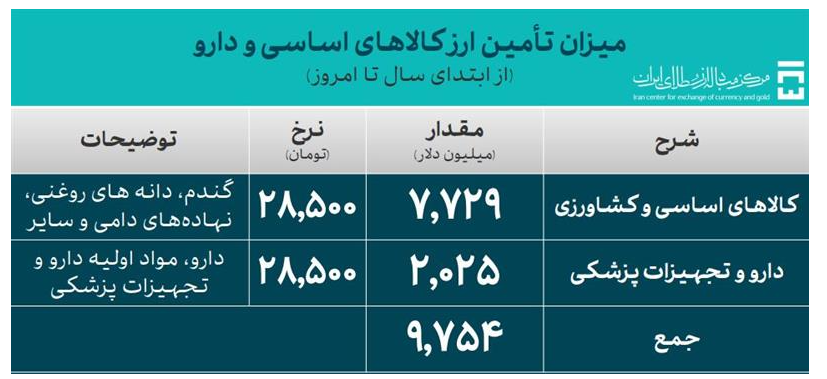 ۴۵.۵ میلیارد دلار ارز واردات تامین شد ۴۵.۵ میلیارد دلار ارز واردات تامین شد