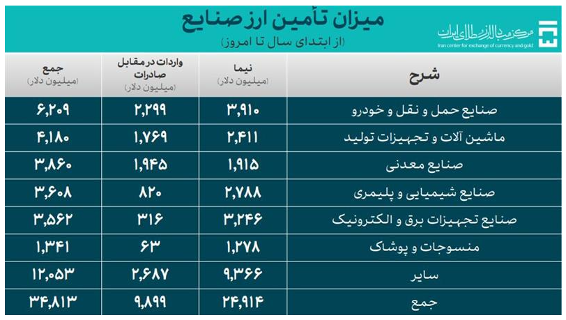 ۴۵.۵ میلیارد دلار ارز واردات تامین شد ۴۵.۵ میلیارد دلار ارز واردات تامین شد