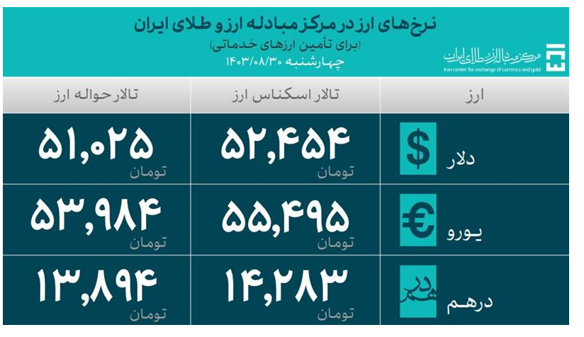 ۴۵.۵ میلیارد دلار ارز واردات تامین شد ۴۵.۵ میلیارد دلار ارز واردات تامین شد