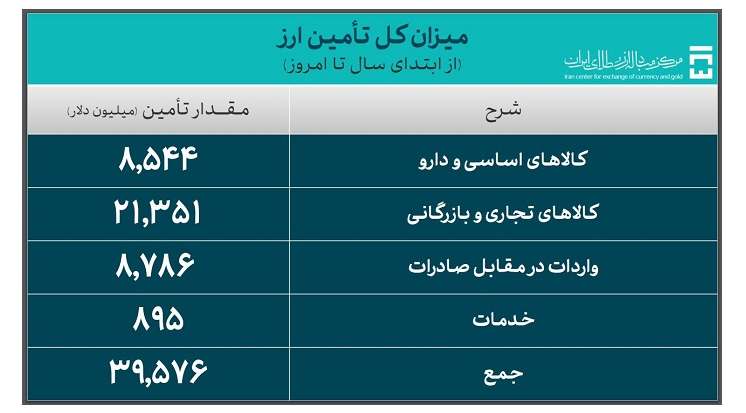 ۳۹.۵ میلیارد دلار ارز واردات تامین شد ۳۹.۵ میلیارد دلار ارز واردات تامین شد