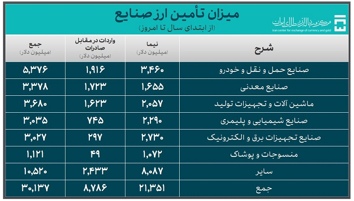۳۹.۵ میلیارد دلار ارز واردات تامین شد ۳۹.۵ میلیارد دلار ارز واردات تامین شد