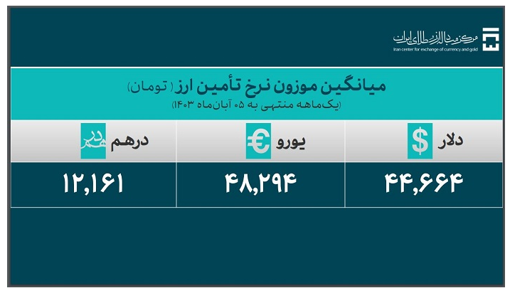 ۳۹.۵ میلیارد دلار ارز واردات تامین شد ۳۹.۵ میلیارد دلار ارز واردات تامین شد
