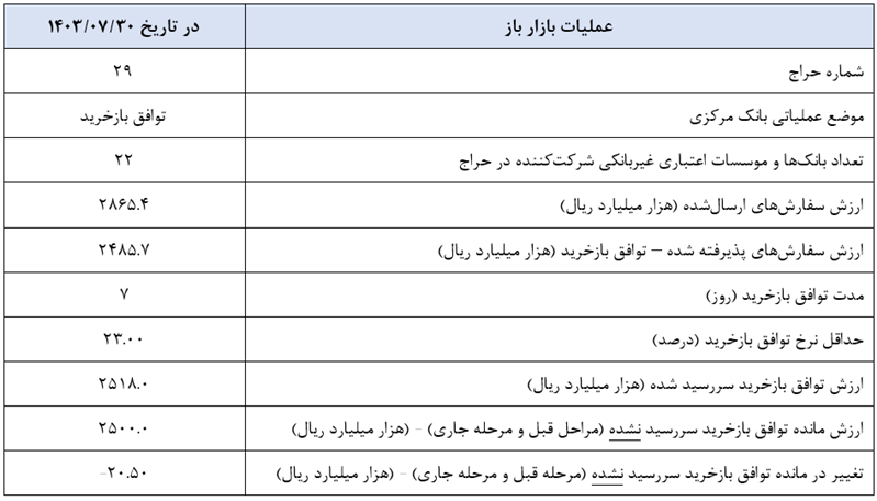 گزارش عملیات اجرایی سیاست پولی گزارش عملیات اجرایی سیاست پولی